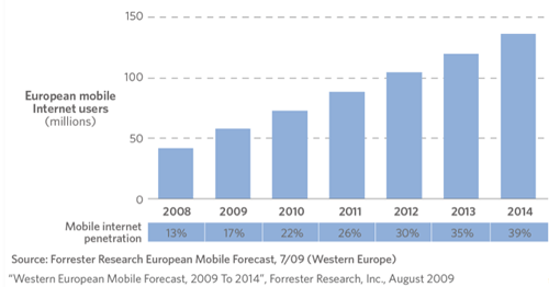 european mobile internet users