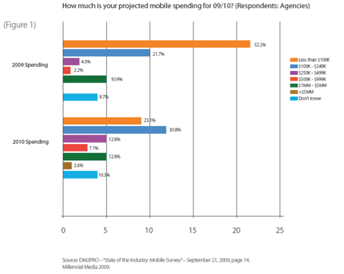 mobile spending