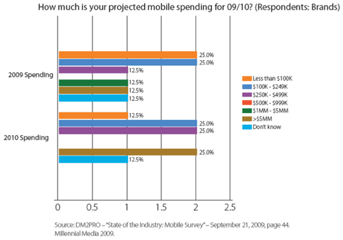 mobile spending
