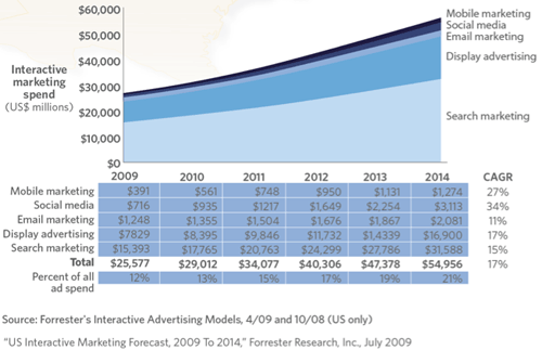 interactive advertising models