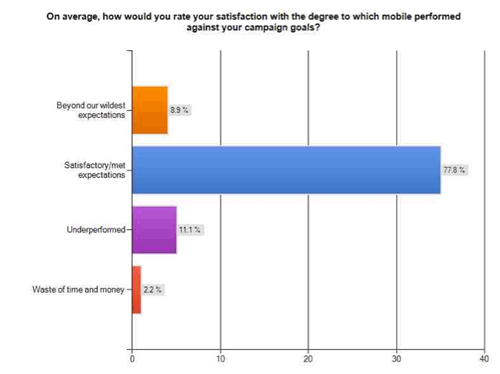 mobile compaign goals stisfaction rate