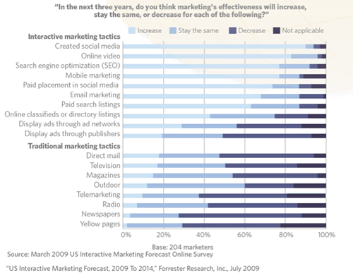 interactive marketing forecast