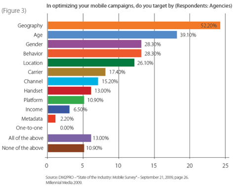 mobile marketing targeting